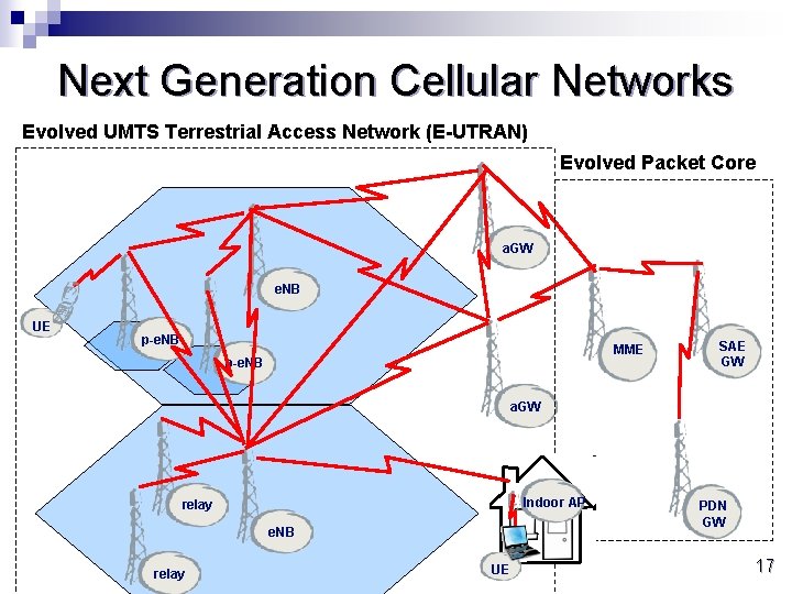 Next Generation Cellular Networks Evolved UMTS Terrestrial Access Network (E-UTRAN) Evolved Packet Core a.