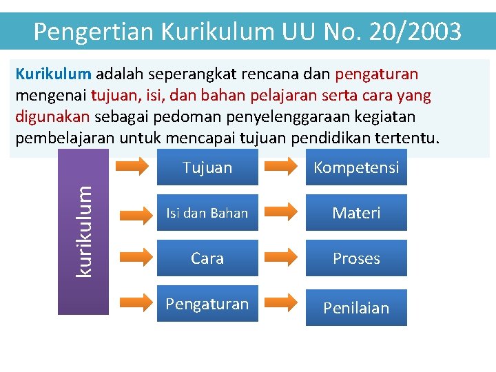 Pengertian Kurikulum UU No. 20/2003 kurikulum Kurikulum adalah seperangkat rencana dan pengaturan mengenai tujuan,