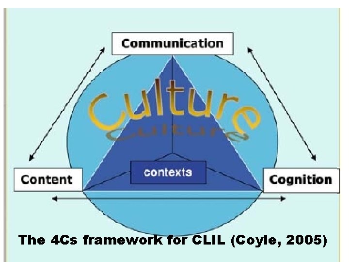 The 4 Cs framework for CLIL (Coyle, 2005) 