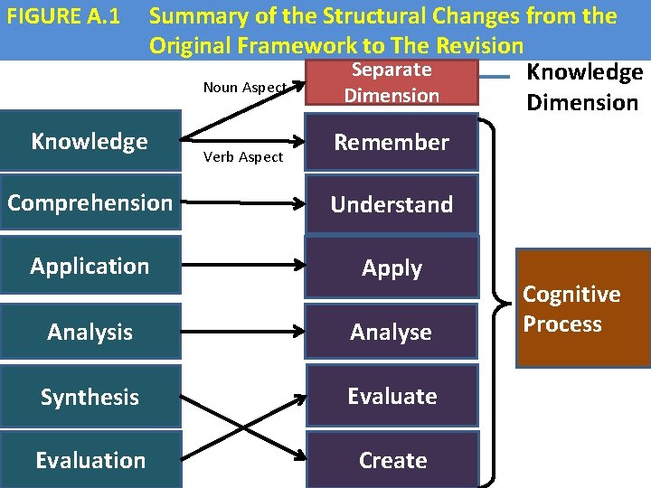 FIGURE A. 1 Summary of the Structural Changes from the Original Framework to The