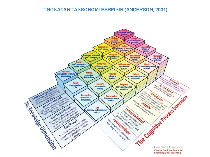TINGKATAN TAKSONOMI BERPIKIR (ANDERSON, 2001) 