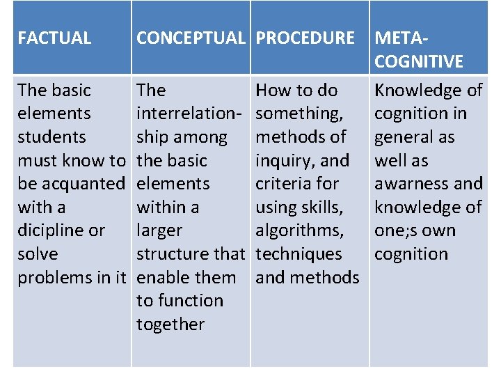 FACTUAL CONCEPTUAL PROCEDURE METACOGNITIVE The basic The How to do Knowledge of elements interrelation-