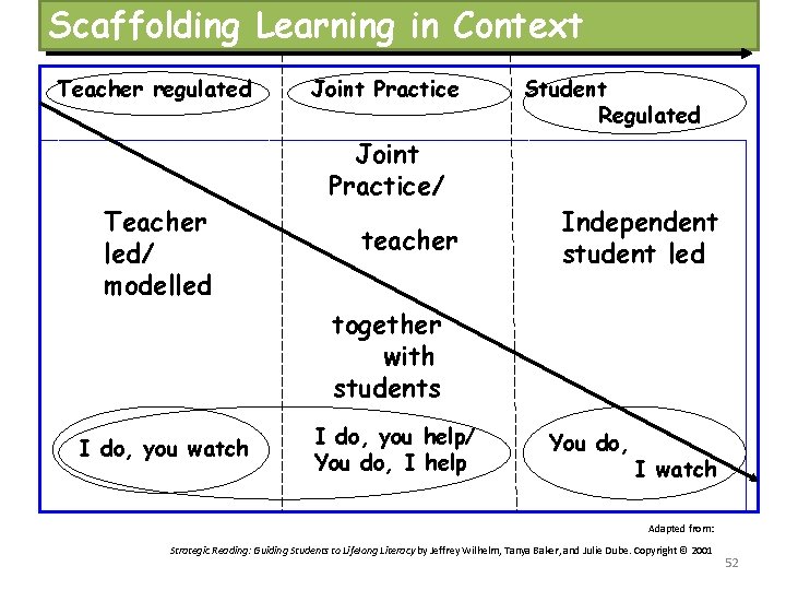 Scaffolding Learning in Context Teacher regulated Joint Practice Student Regulated Joint Practice/ Teacher led/