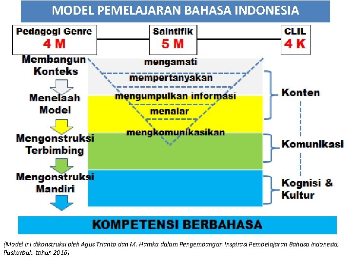 MODEL PEMELAJARAN BAHASA INDONESIA (Model ini dikonstruksi oleh Agus Trianto dan M. Hamka dalam