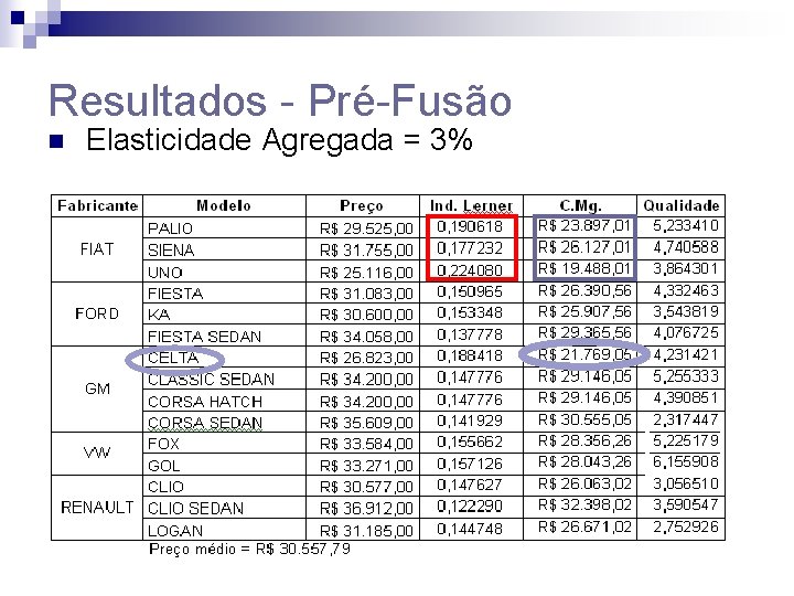 Resultados - Pré-Fusão n Elasticidade Agregada = 3% 