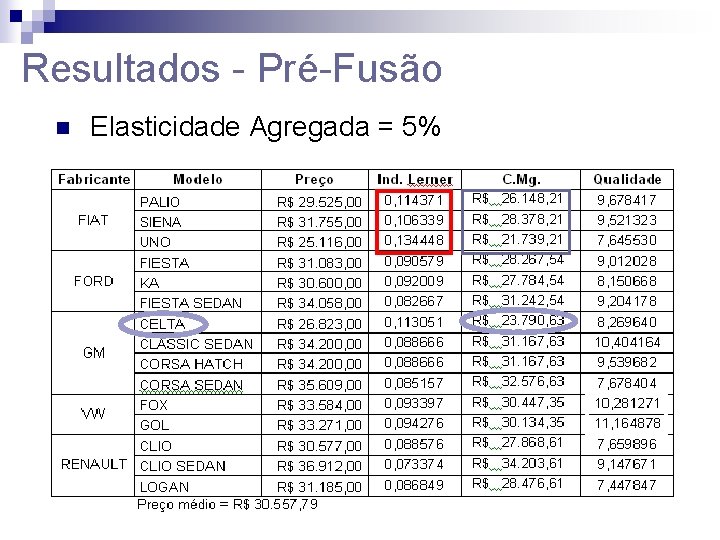 Resultados - Pré-Fusão n Elasticidade Agregada = 5% 