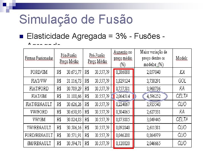 Simulação de Fusão n Elasticidade Agregada = 3% - Fusões Agregado 