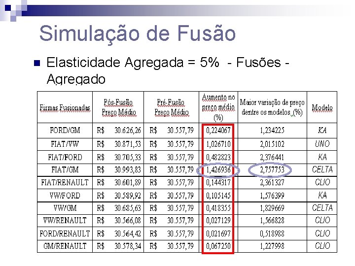 Simulação de Fusão n Elasticidade Agregada = 5% - Fusões Agregado 