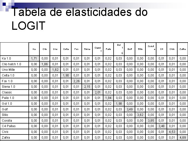 Tabela de elasticidades do LOGIT Golf Stilo Coroll a C 4 Civic Zafira 0,