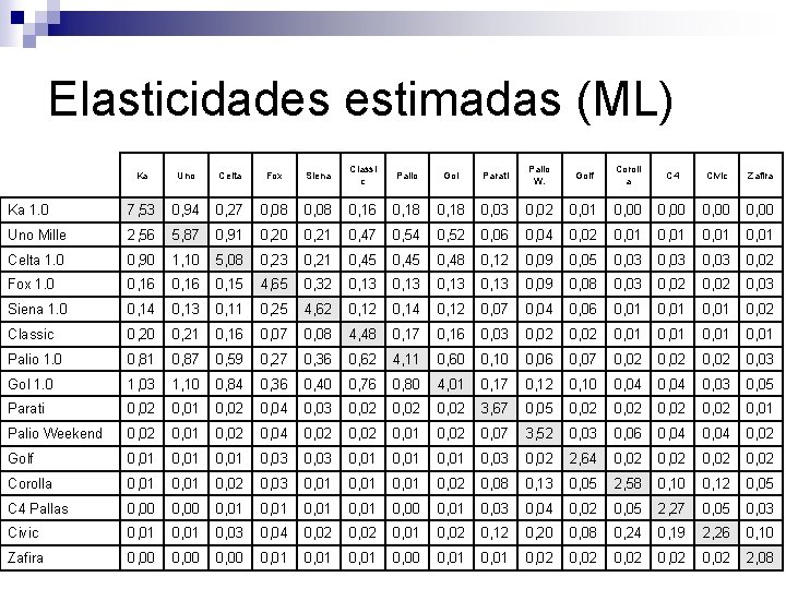 Elasticidades estimadas (ML) Ka Uno Celta Fox Siena Classi c Palio Gol Parati Palio