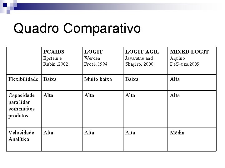 Quadro Comparativo PCAIDS LOGIT AGR. MIXED LOGIT Epstein e Rubin. , 2002 Werden Froeb,