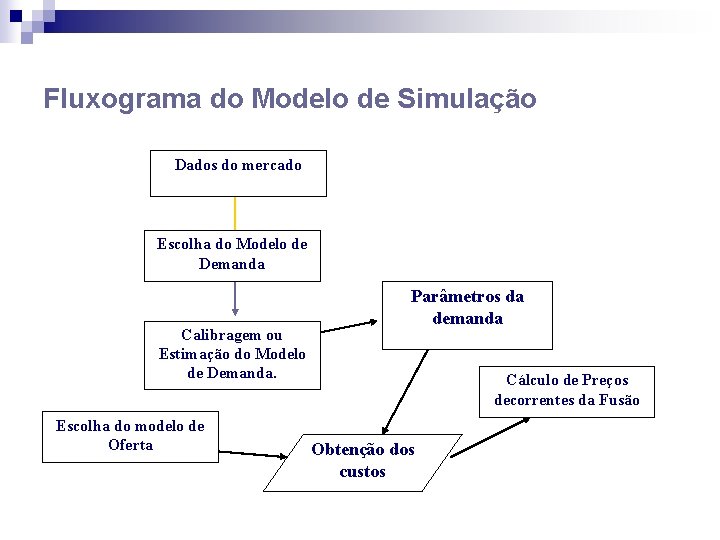 Fluxograma do Modelo de Simulação Dados do mercado Escolha do Modelo de Demanda Calibragem