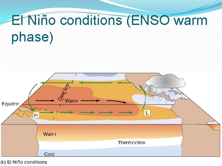 El Niño conditions (ENSO warm phase) 
