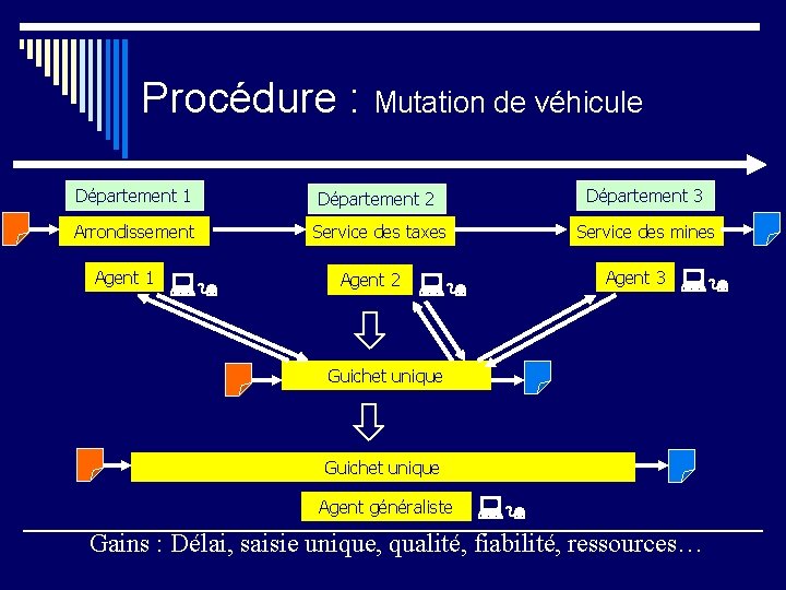 Procédure : Mutation de véhicule Département 1 Département 2 Département 3 Arrondissement Service des