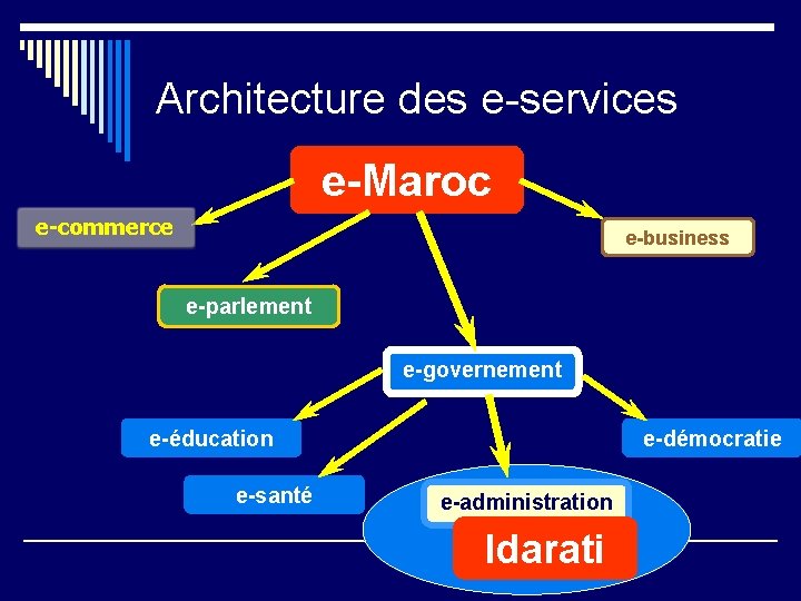 Architecture des e-services e-Maroc e-commerce e-business e-parlement e-governement e-éducation e-santé e-démocratie e-administration Idarati 