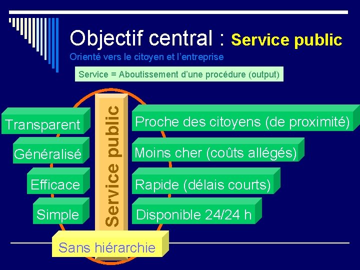 Objectif central : Service public Orienté vers le citoyen et l’entreprise Transparent Généralisé Efficace