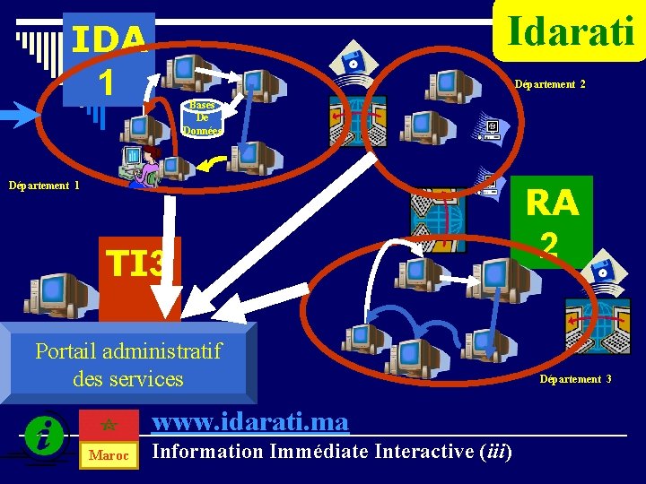 Idarati IDA 1 Département 2 Bases De Données Département 1 TI 3 Portail administratif Idarati IDA 1 Département 2 Bases De Données Département 1 TI 3 Portail administratif