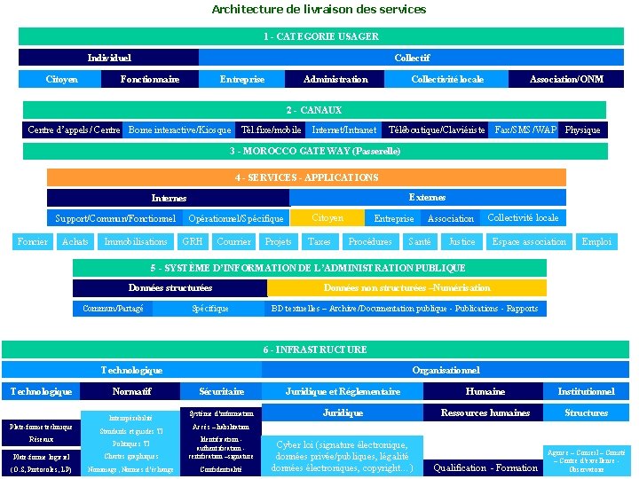 Architecture de livraison des services 1 - CATEGORIE USAGER Individuel Citoyen Collectif Fonctionnaire Entreprise