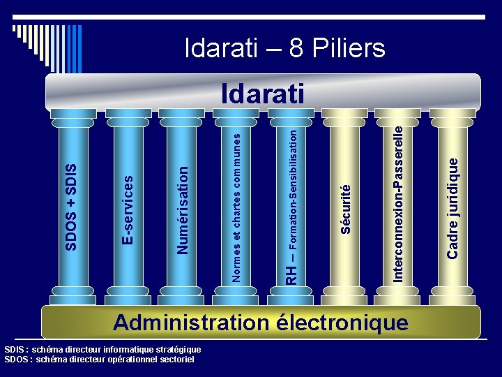 Idarati – 8 Piliers Administration électronique SDIS : schéma directeur informatique stratégique SDOS :