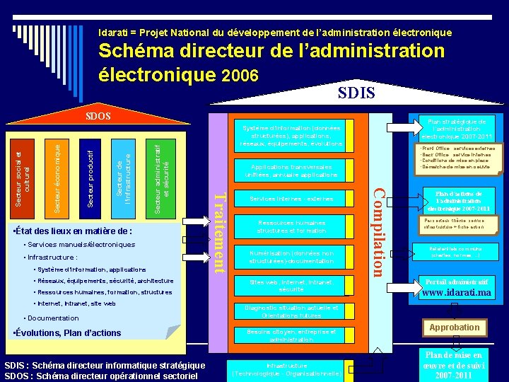 Idarati = Projet National du développement de l’administration électronique Schéma directeur de l’administration électronique