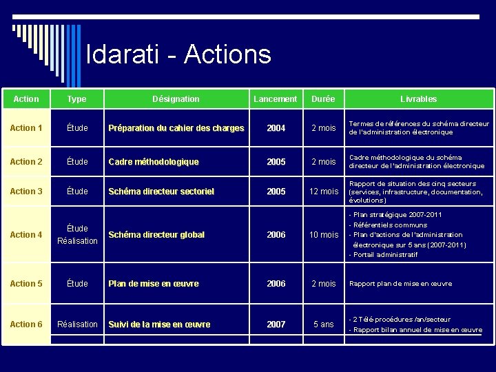 Idarati - Actions Action Type Désignation Lancement Durée Livrables Action 1 Étude Préparation du