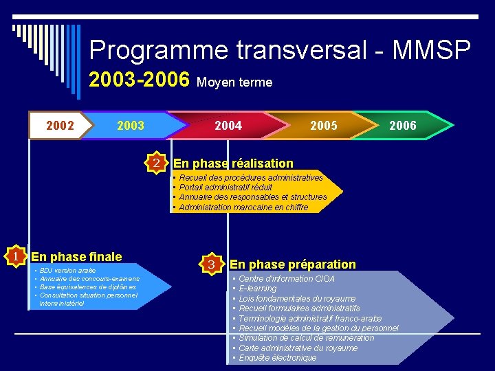 Programme transversal - MMSP 2003 -2006 Moyen terme 2002 2003 2004 2 2005 2006