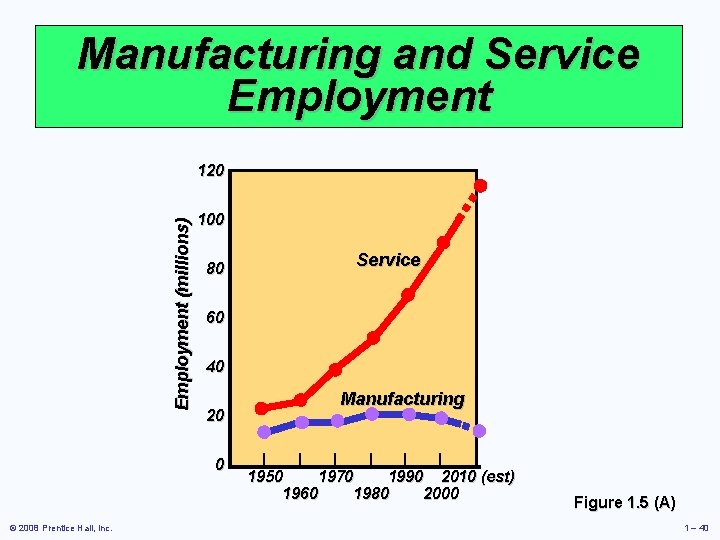 Manufacturing and Service Employment (millions) 120 – 100 – 80 – 60 – 40
