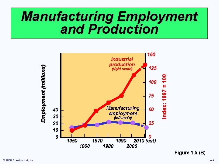 Industrial production (right scale) – 150 – 125 – 100 – 75 40 30