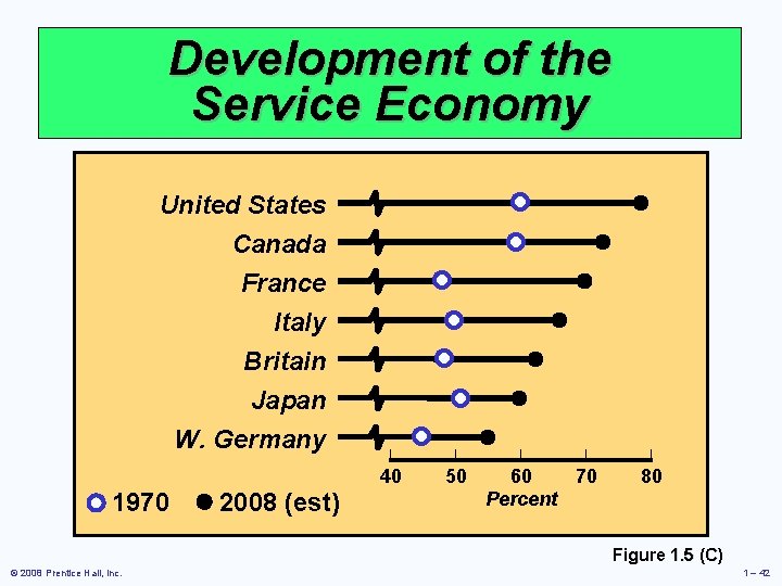 Development of the Service Economy United States Canada France Italy Britain Japan W. Germany