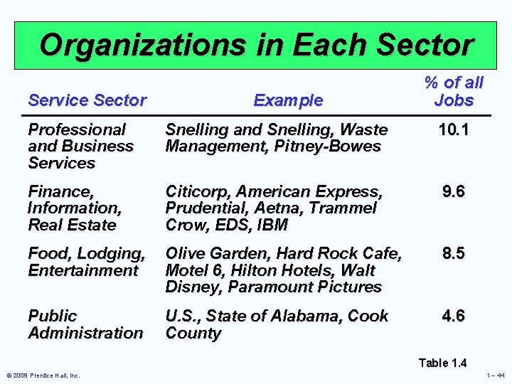 Organizations in Each Sector Service Sector Example % of all Jobs Professional and Business