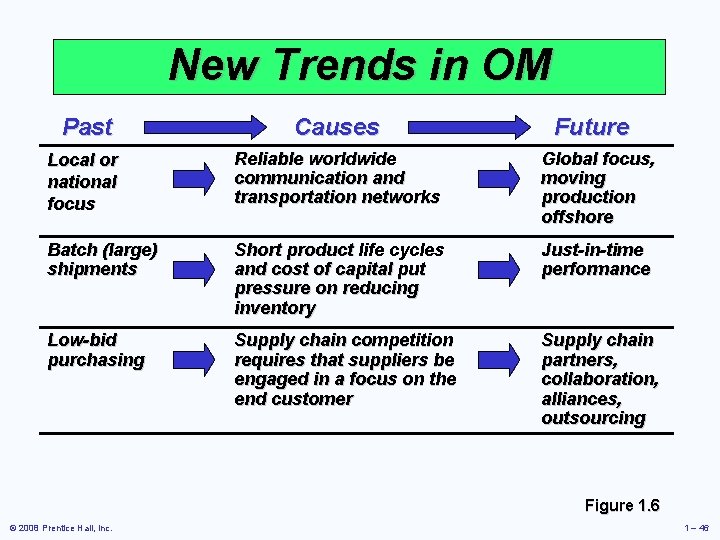 New Trends in OM Past Causes Future Local or national focus Reliable worldwide communication