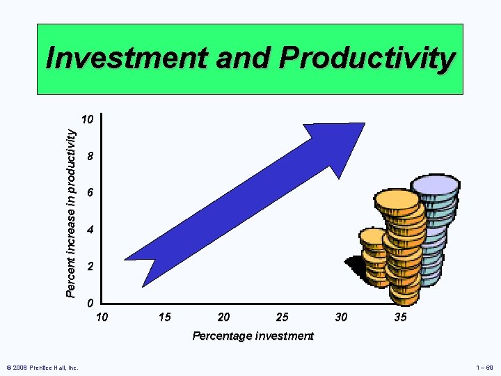 Investment and Productivity Percent increase in productivity 10 8 6 4 2 0 10