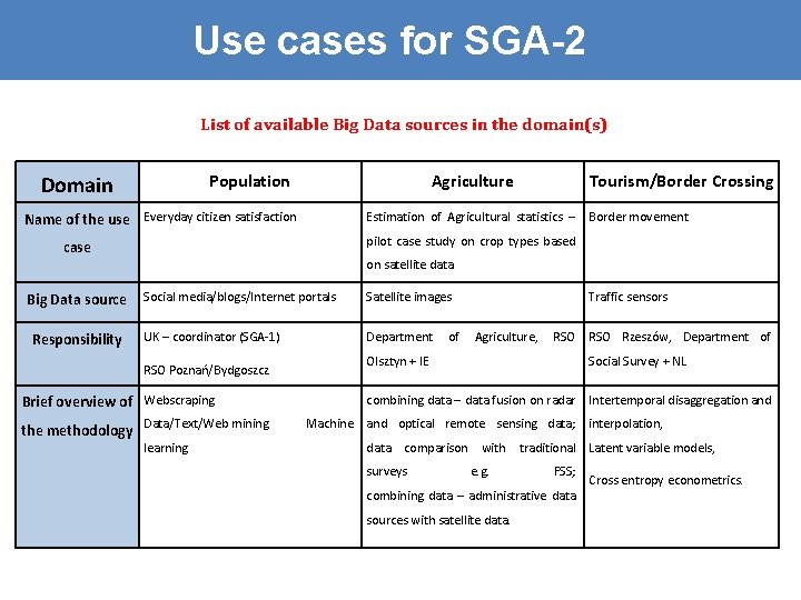 Use cases for SGA-2 List of available Big Data sources in the domain(s) Population