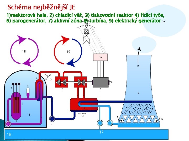 Schéma nejběžnější JE 1)reaktorová hala, 2) chladící věž, 3) tlakovodní reaktor 4) řídící tyče,
