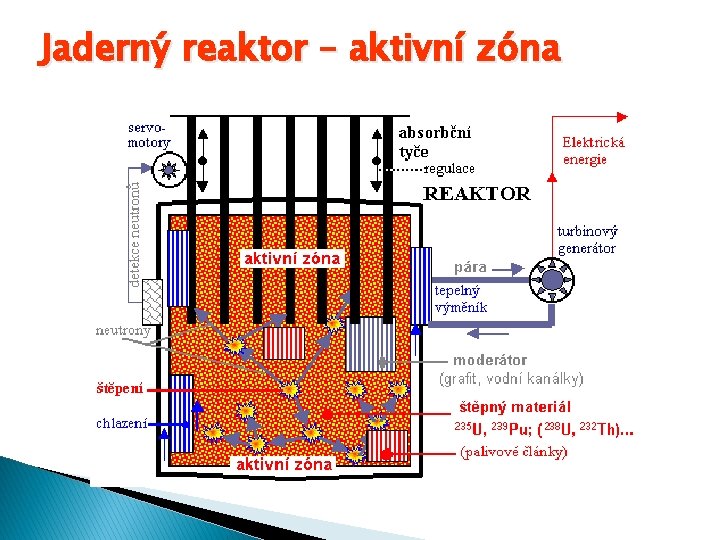 Jaderný reaktor – aktivní zóna 