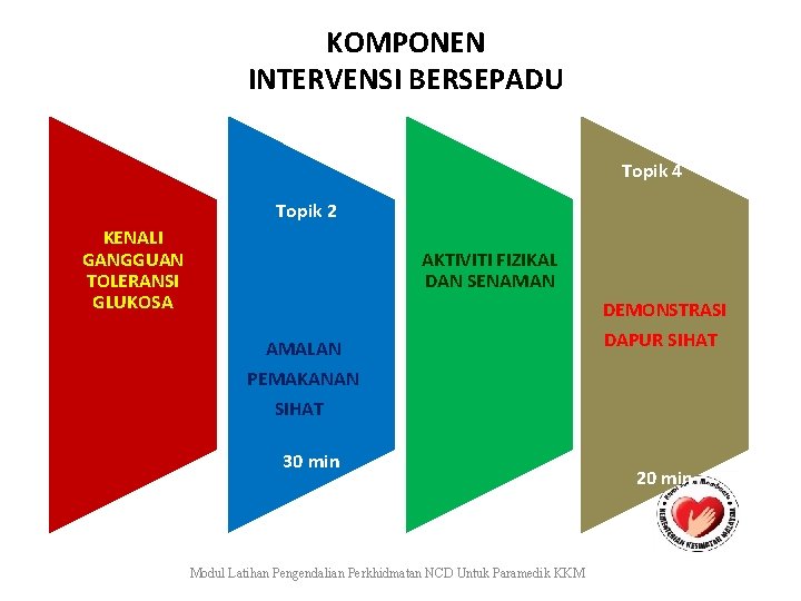 Topik 1 KOMPONEN INTERVENSI BERSEPADU Topik 3 Topik 4 Topik 2 KENALI GANGGUAN TOLERANSI