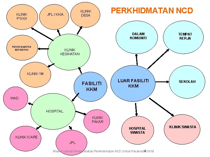 KLINIK P’GIGI KLINIK DESA JPL / KKIA PERKHIDMATAN NCD DALAM KOMUNITI PERKHIDMATAN BERGERAK TEMPAT