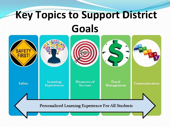 Key Topics to Support District Goals Safety Learning Experiences Measures of Success Fiscal Management