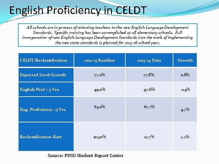 English Proficiency in CELDT All schools are in process of orienting teachers to the