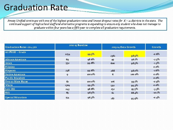 Graduation Rate Poway Unified continues with one of the highest graduation rates and lowest