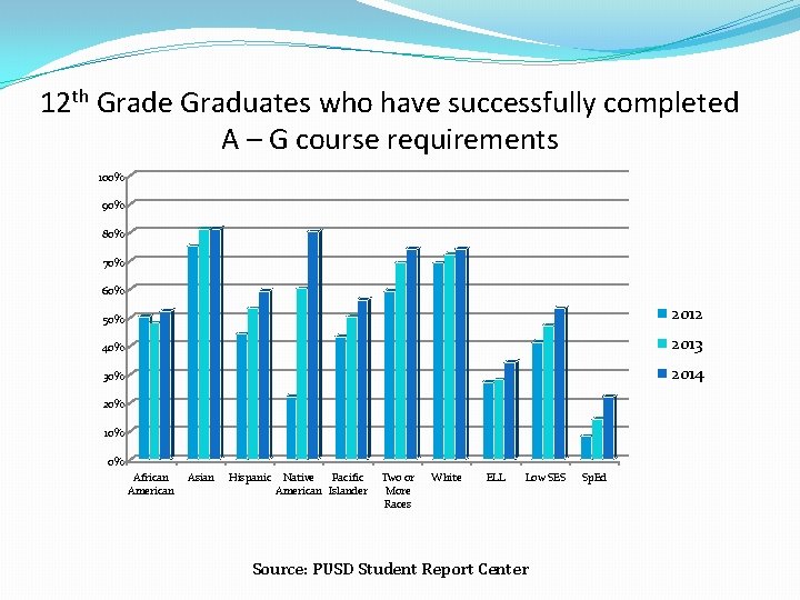 12 th Grade Graduates who have successfully completed A – G course requirements 100%