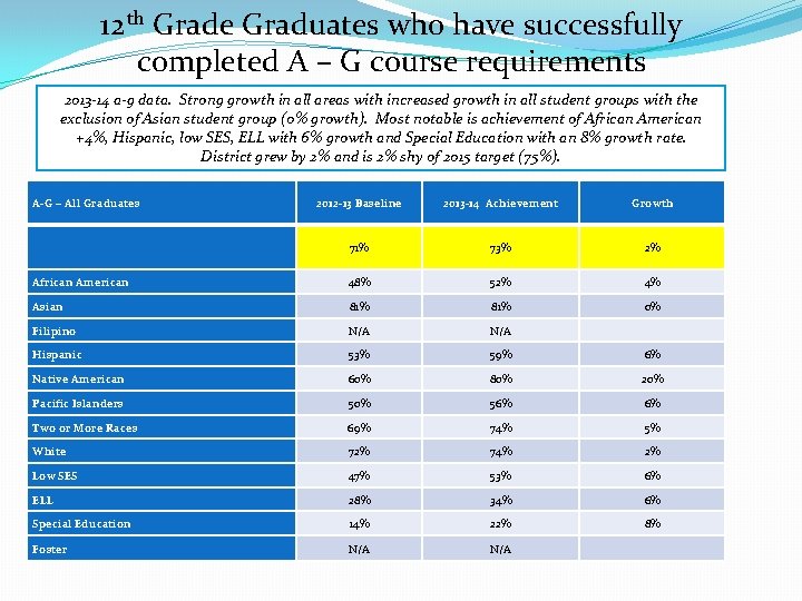 12 th Grade Graduates who have successfully completed A – G course requirements 2013