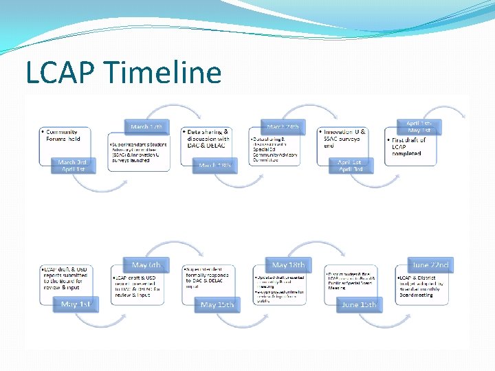 LCAP Timeline 