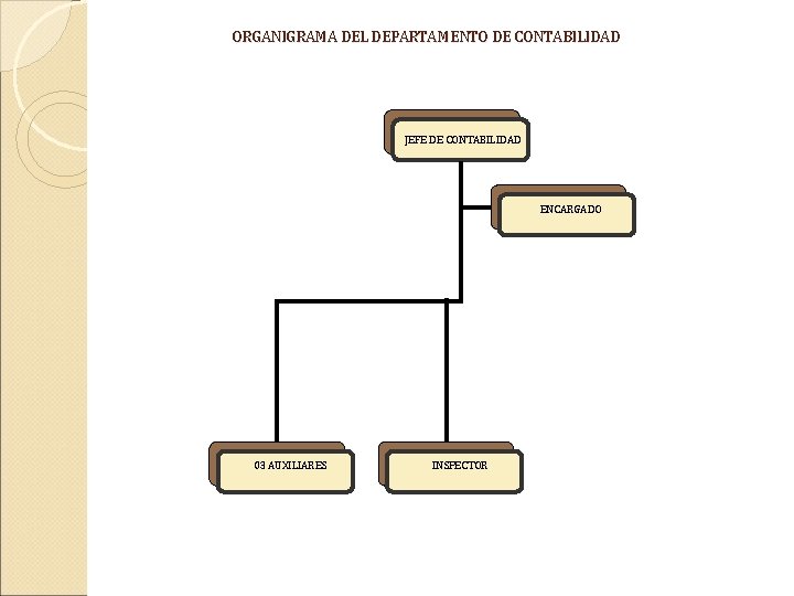 ORGANIGRAMA DEL DEPARTAMENTO DE CONTABILIDAD JEFE DE CONTABILIDAD ENCARGADO 03 AUXILIARES INSPECTOR 