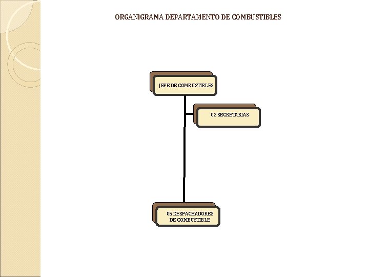 ORGANIGRAMA DEPARTAMENTO DE COMBUSTIBLES JEFE DE COMBUSTIBLES 02 SECRETARIAS 05 DESPACHADORES DE COMBUSTIBLE 