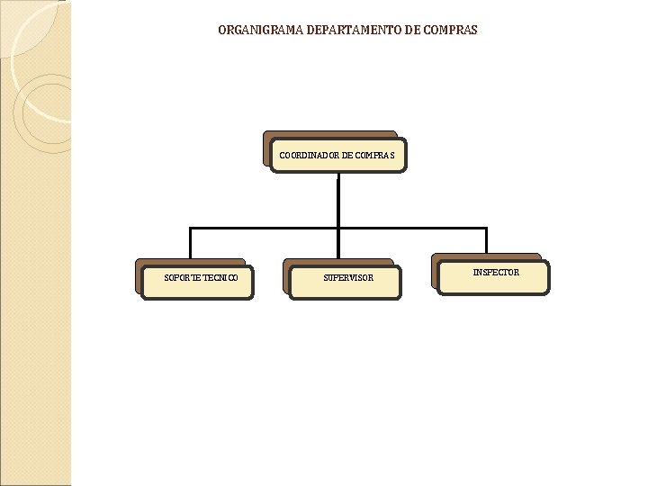 ORGANIGRAMA DEPARTAMENTO DE COMPRAS COORDINADOR DE COMPRAS SOPORTE TECNICO SUPERVISOR INSPECTOR 