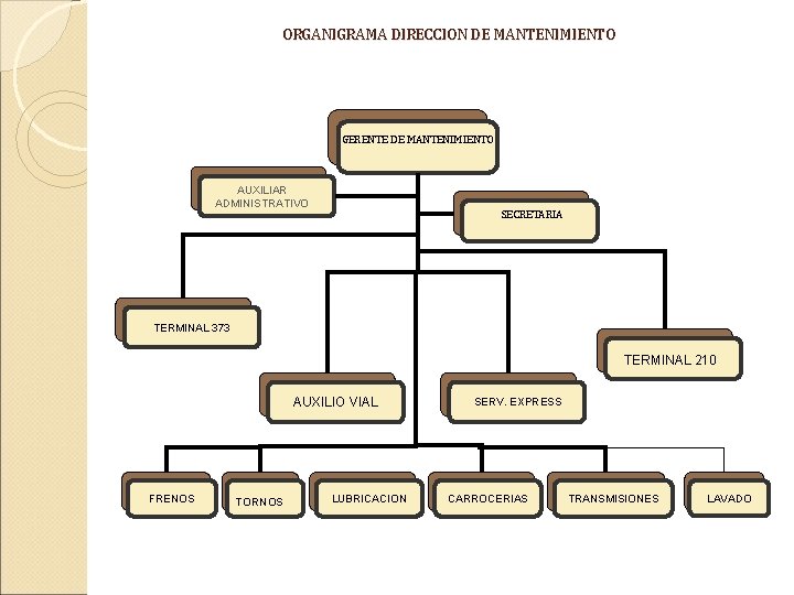 ORGANIGRAMA DIRECCION DE MANTENIMIENTO GERENTE DE MANTENIMIENTO AUXILIAR ADMINISTRATIVO SECRETARIA TERMINAL 373 TERMINAL 210