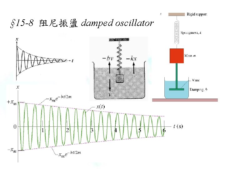 § 15 -8 阻尼振盪 damped oscillator 