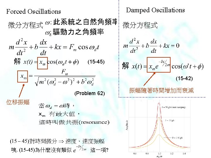 Damped Oscillations Forced Oscillations 微分方程式 (15 -45) (15 -42) (Problem 62) 位移振幅 咦. (15