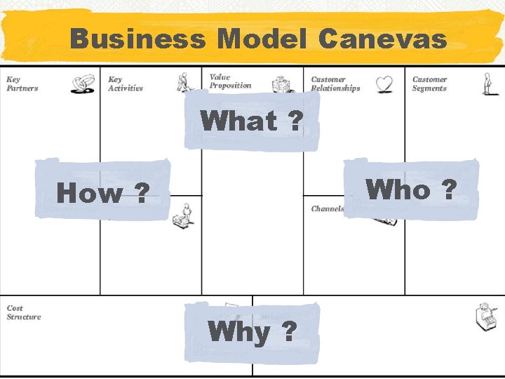 Business Model Canevas What ? Who ? How ? Why ? 